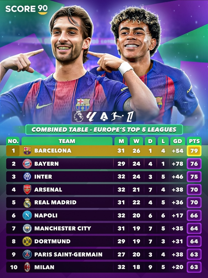 真五大联赛！合并积分榜：巴萨79分居首，拜仁国米枪手紧随