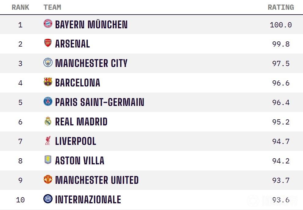 OPTA全球俱乐部实力榜：拜仁居首阿森纳次席，前十英超占5席