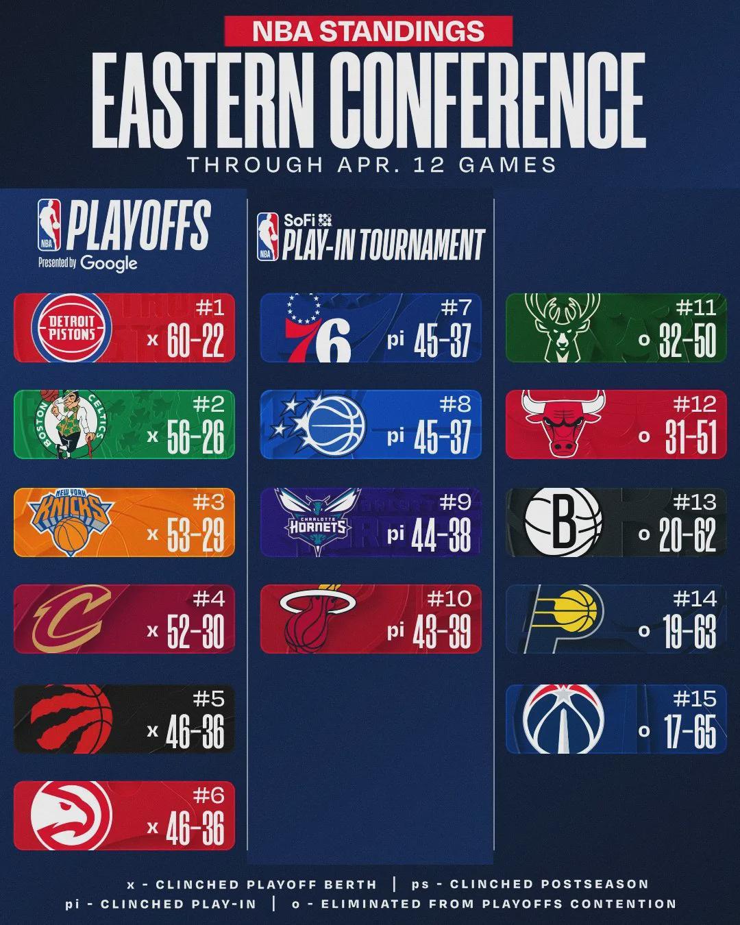 时隔20年！再次60胜！锁定5年2亿顶薪