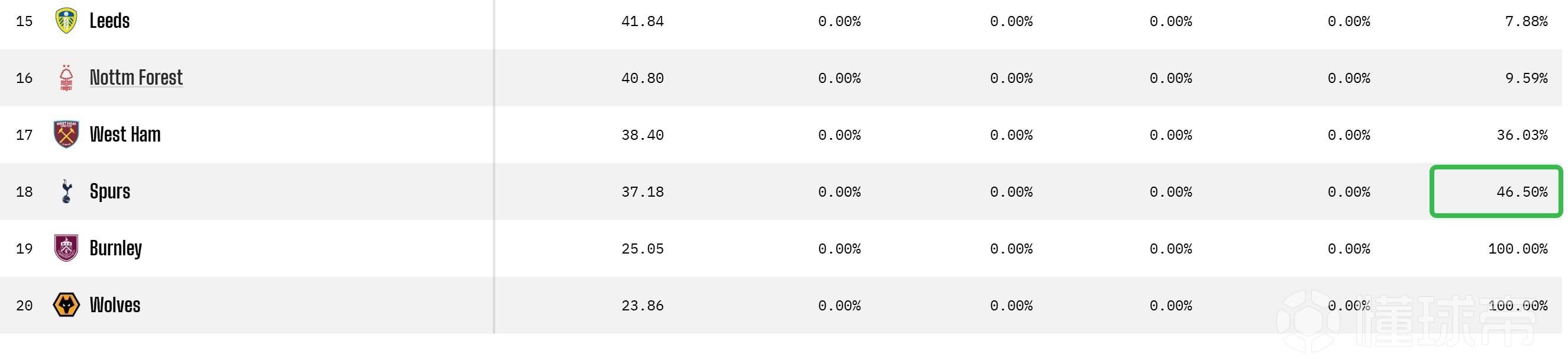 OPTA预测：热刺成英超降级大热门，降级概率已达46.5%