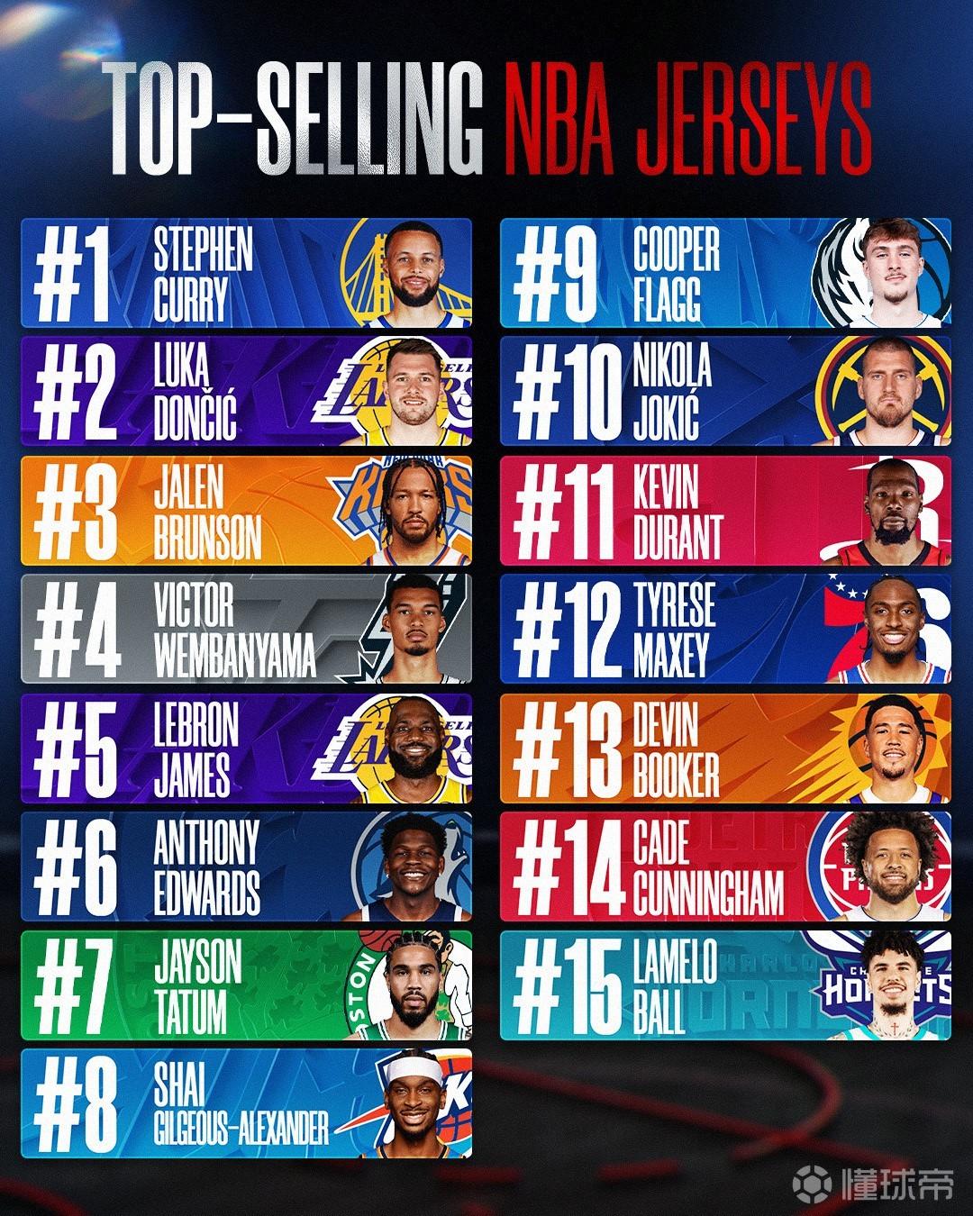 没换过队还能榜首！NBA官方公布本赛季球衣销量榜，库1詹5