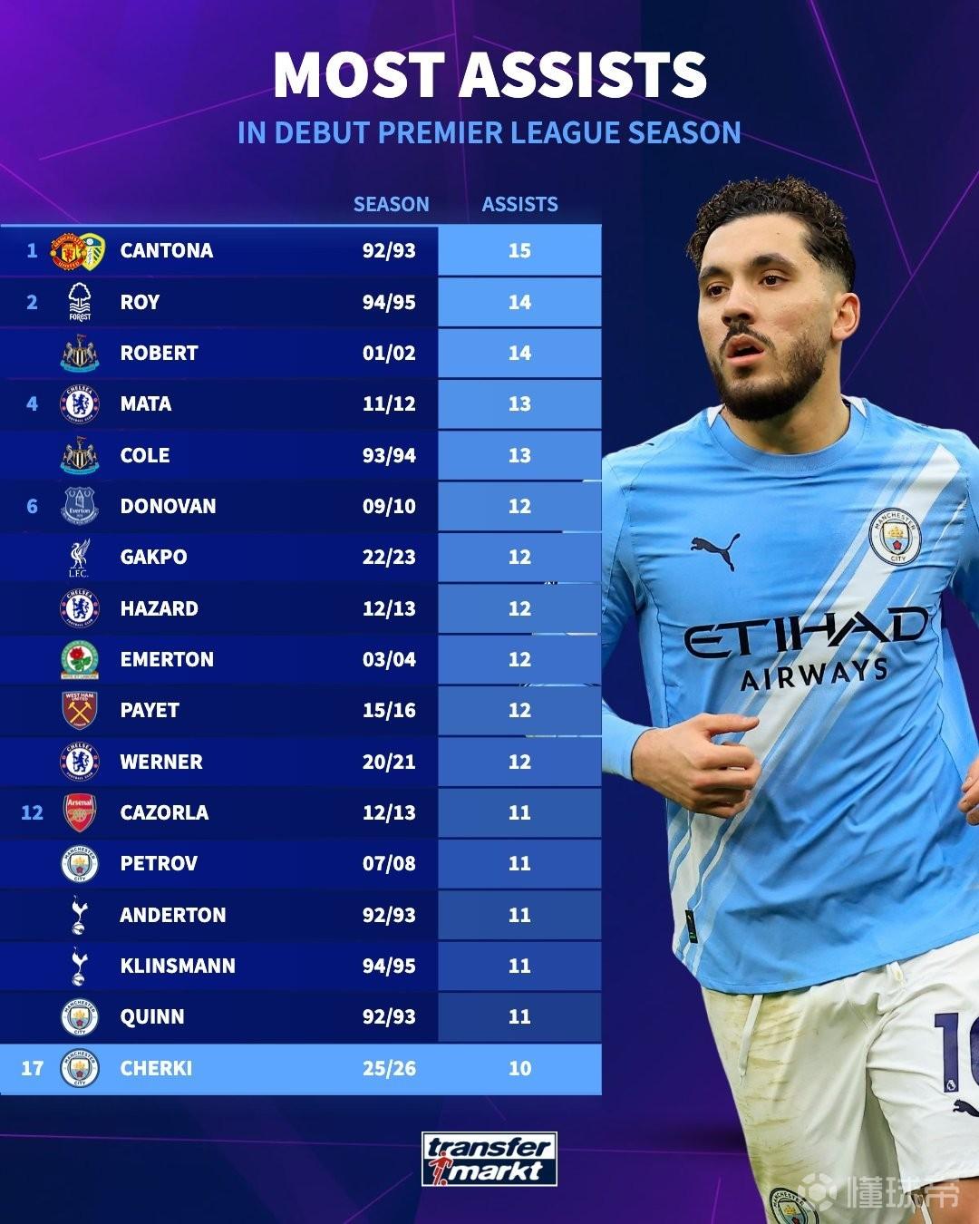 英超处子赛季助攻榜：坎通纳15次居首，谢尔基10次暂列第17