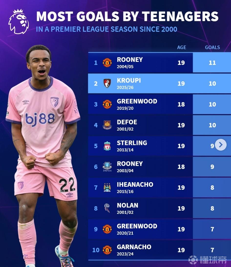 本世纪英超U20球员单赛季射手榜：鲁尼11球第1，克鲁皮10球第2