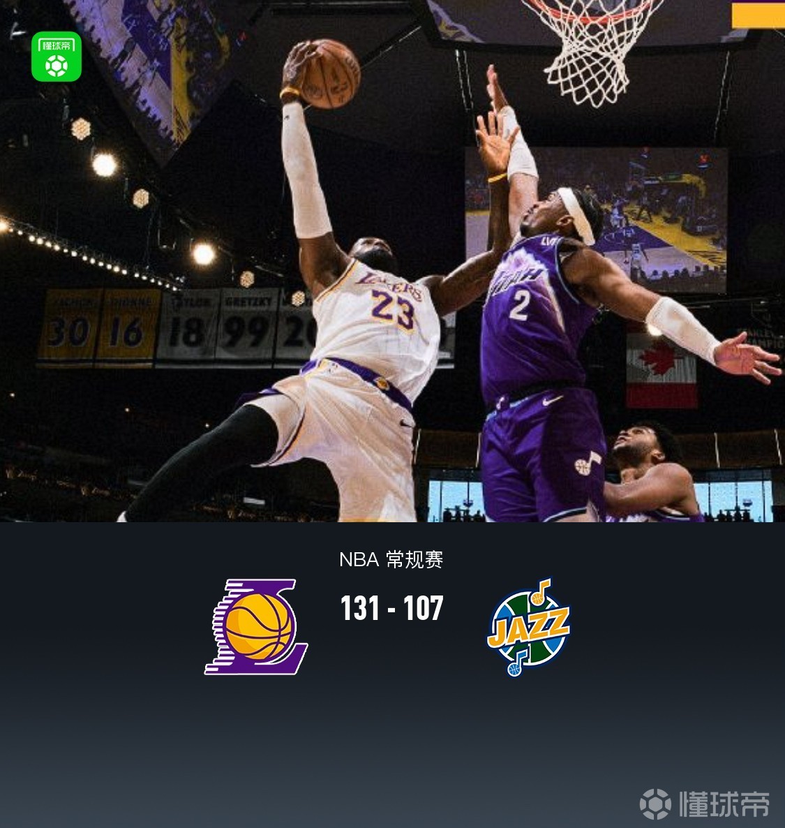 湖人131-107大胜爵士排名西部第四，詹姆斯半场18+6，艾顿22+10，布朗尼11分