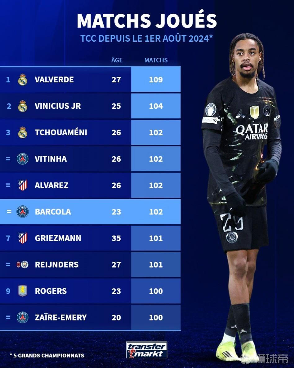 上赛季至今五大联赛球员出场数：皇马占前3，巴尔韦德109场第1