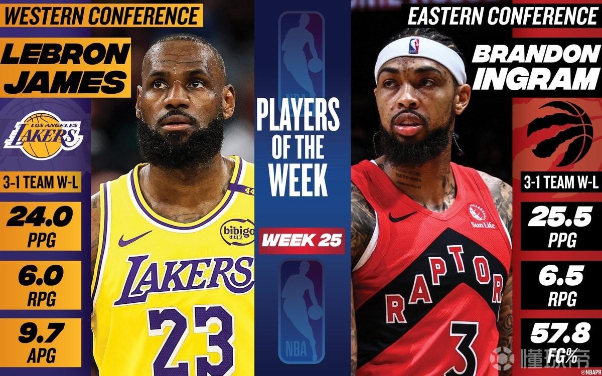 NBA官方：英格拉姆和詹姆斯当选常规赛最后一周东西部最佳