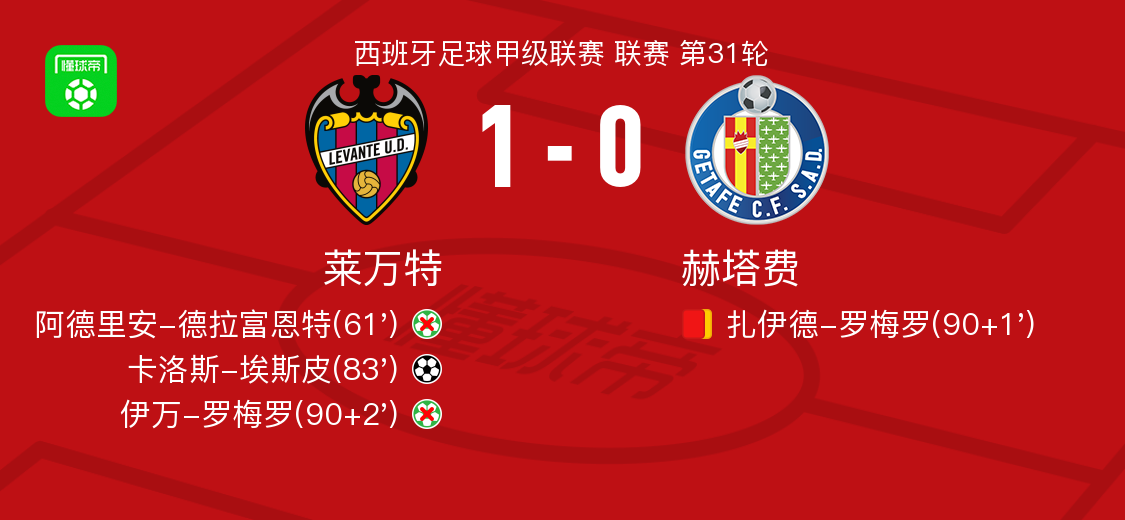 莱万特1-0赫塔费，卡洛斯-埃斯皮绝杀