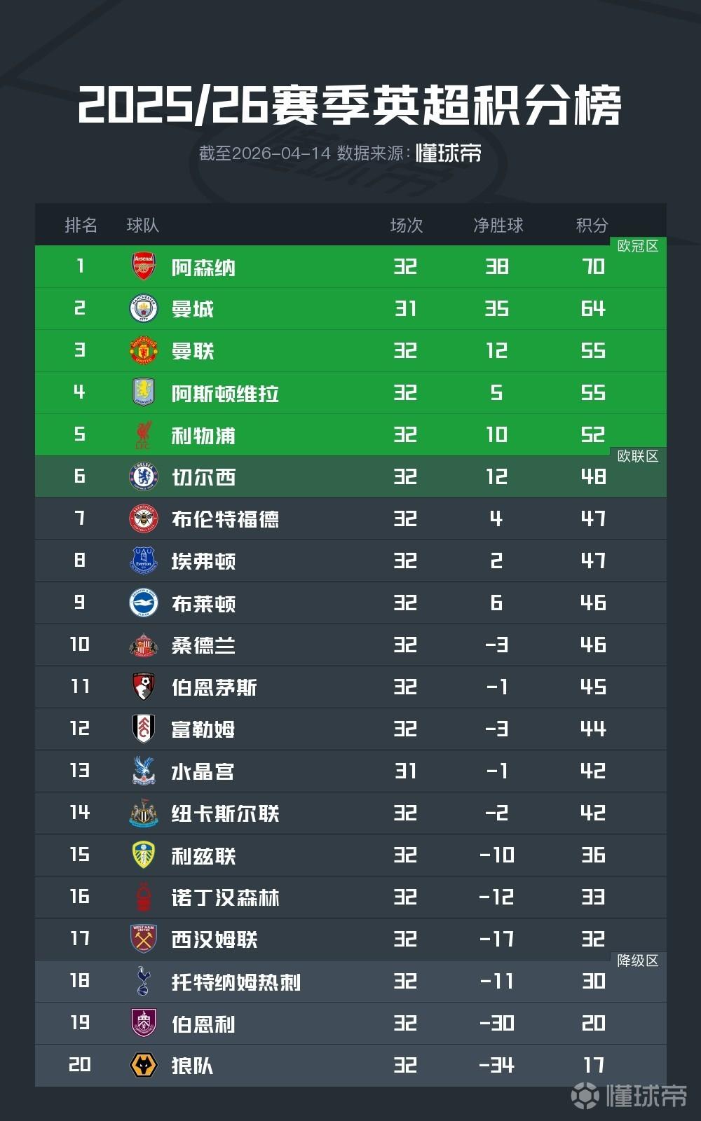 英超积分榜：阿森纳多赛一轮6分领跑，第6至第14仅差6分