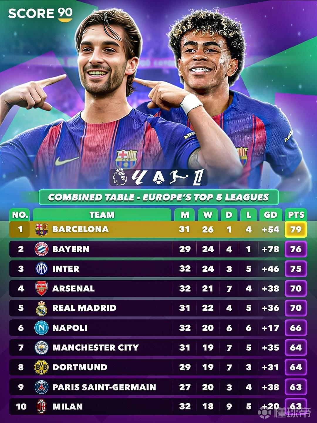 外媒合并五大联赛积分榜：巴萨31场79分居首，拜仁29场76分第二