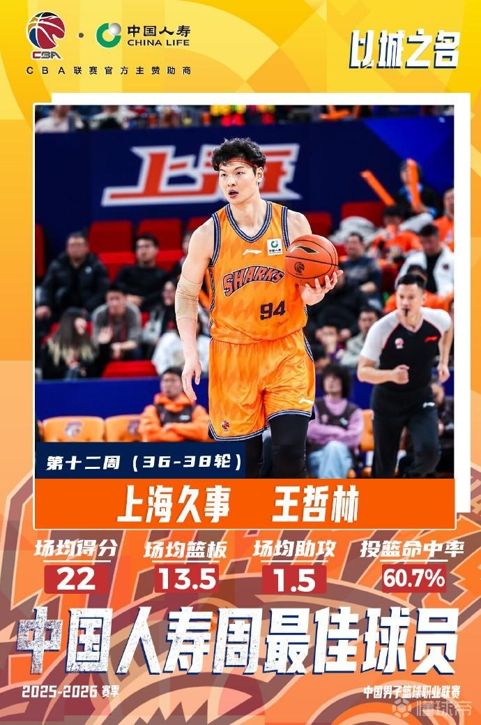 场均22分13.5板，官方：王哲林当选常规赛第十二周最佳球员