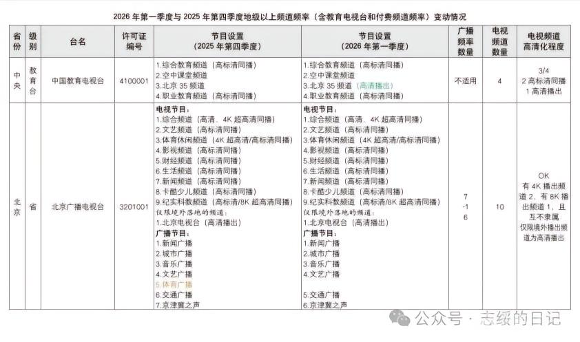 北京体育广播FM102.5MHz拟停播，具体正式停播日期尚未确定