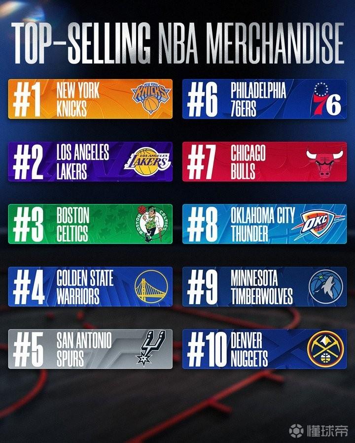 NBA球队周边销量榜前十：尼克斯领衔，湖人、凯尔特人次之