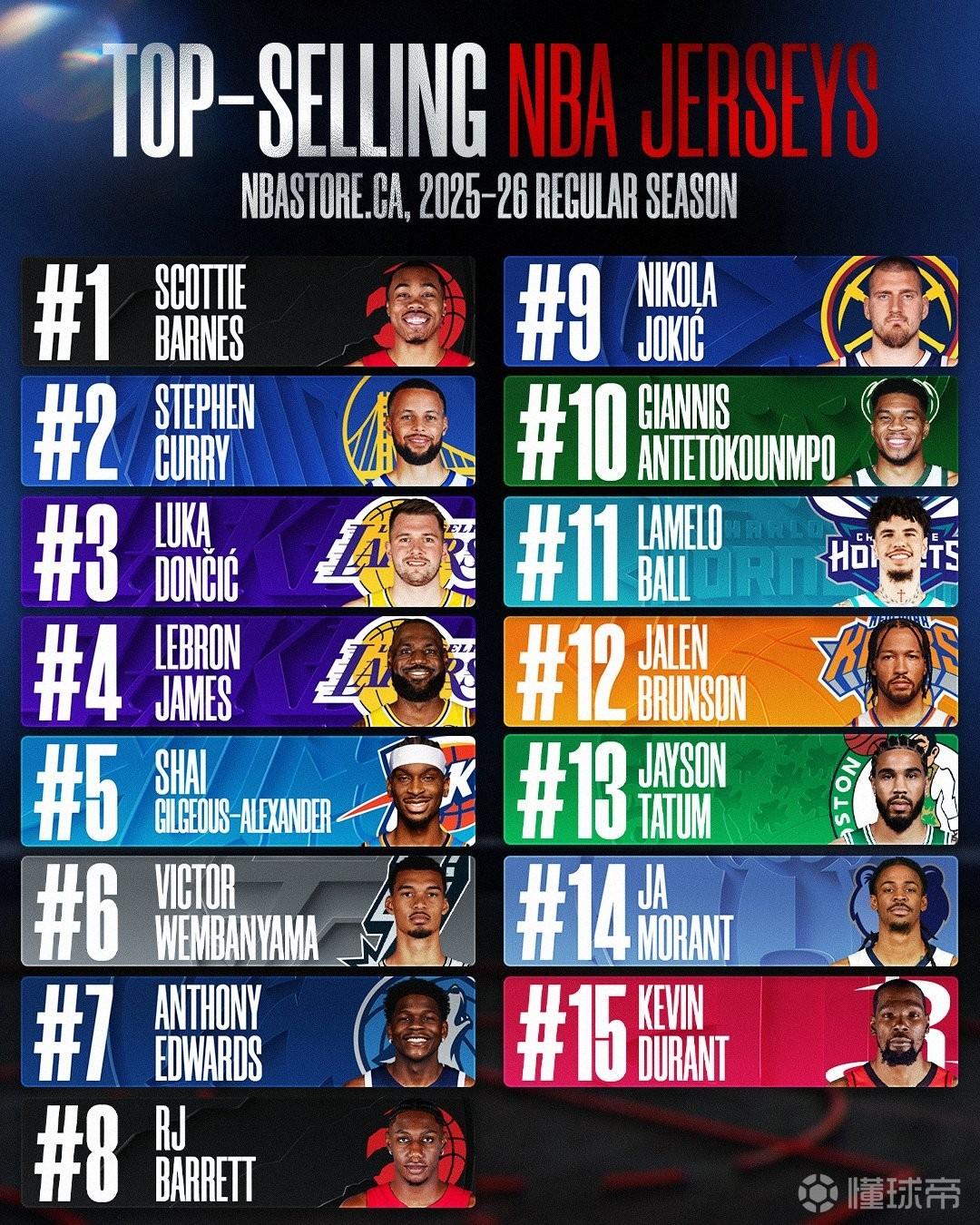 加拿大NBA球衣销量排行：斯科蒂-巴恩斯第一，库里第二