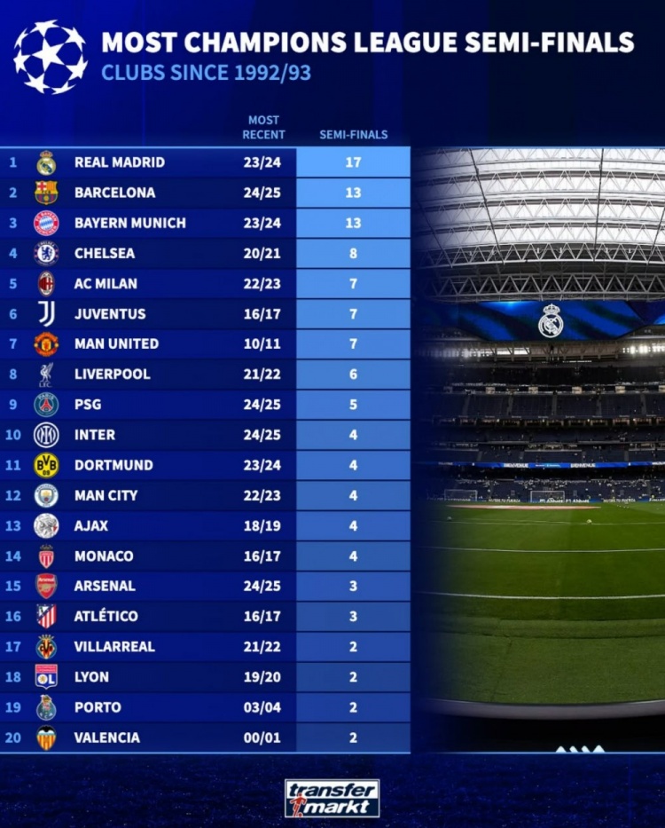 德转列欧冠改制后进4强次数榜：皇马17次居首 巴萨拜仁二三位