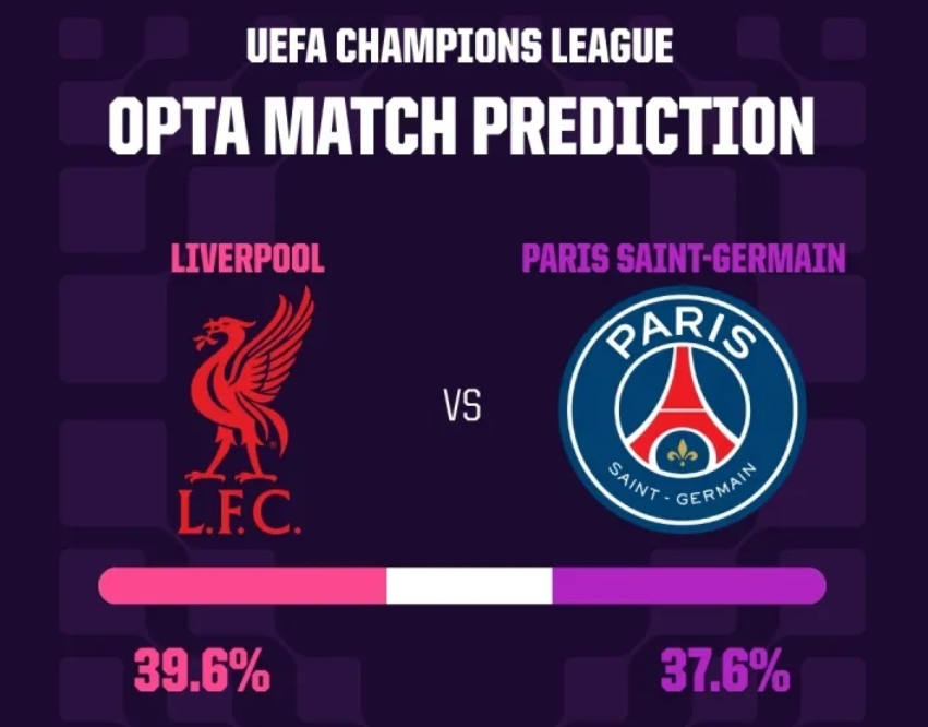 OPTA预测：巴萨翻盘晋级概率20% 利物浦仅14%