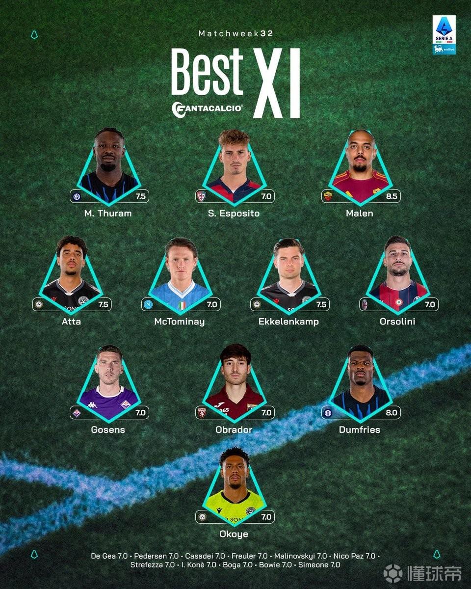 意甲第32轮最佳阵：马库斯-图拉姆、邓弗里斯领衔，小麦在列