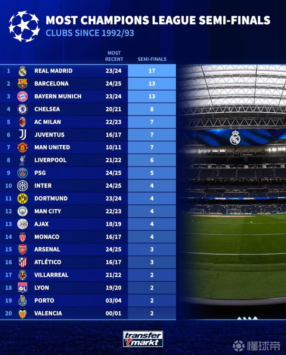 欧冠92年改制后晋级半决赛次数：皇马17次第1，巴萨、拜仁第2