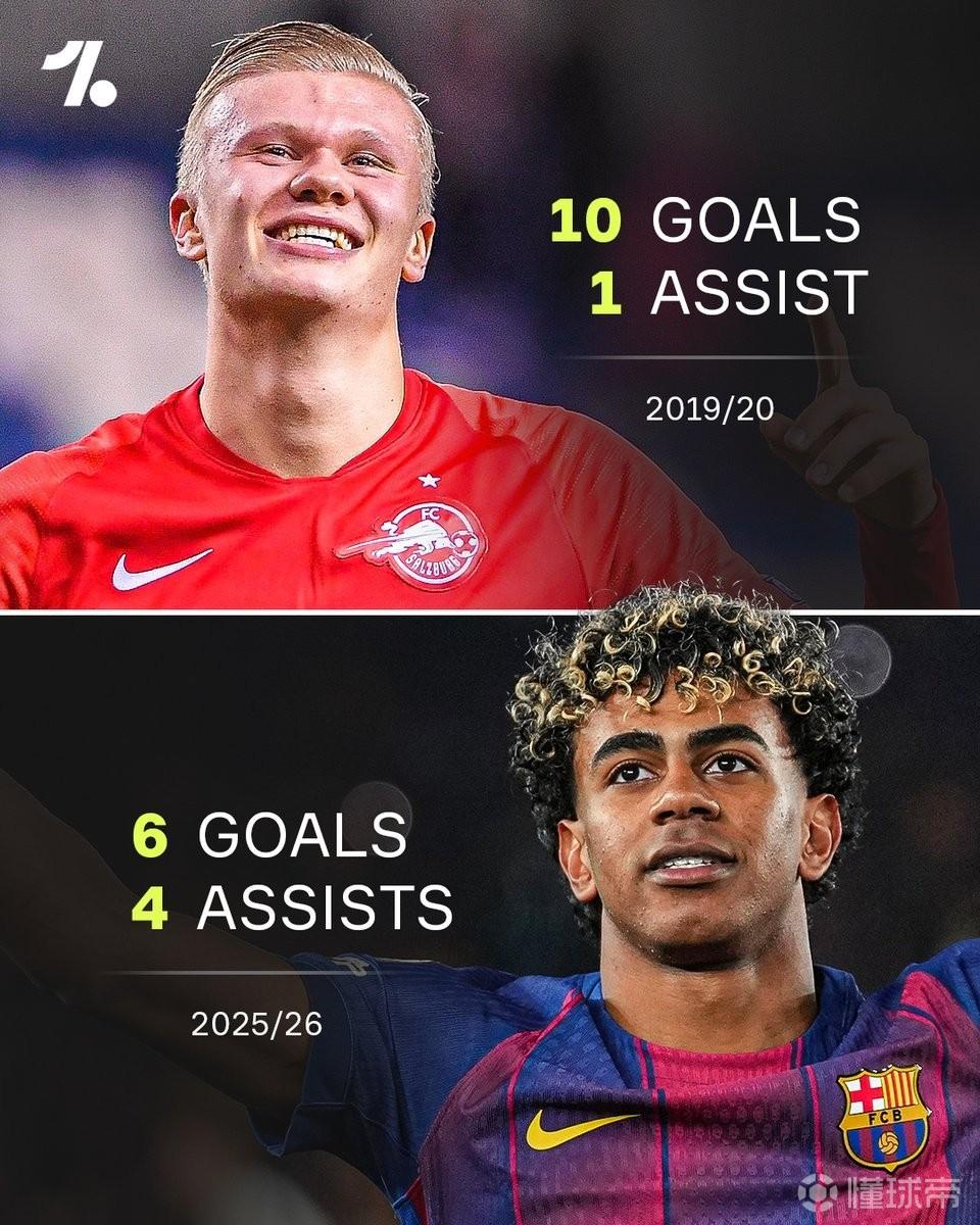 超越哈兰德，亚马尔成为单赛季欧冠参与10球最年轻的球员