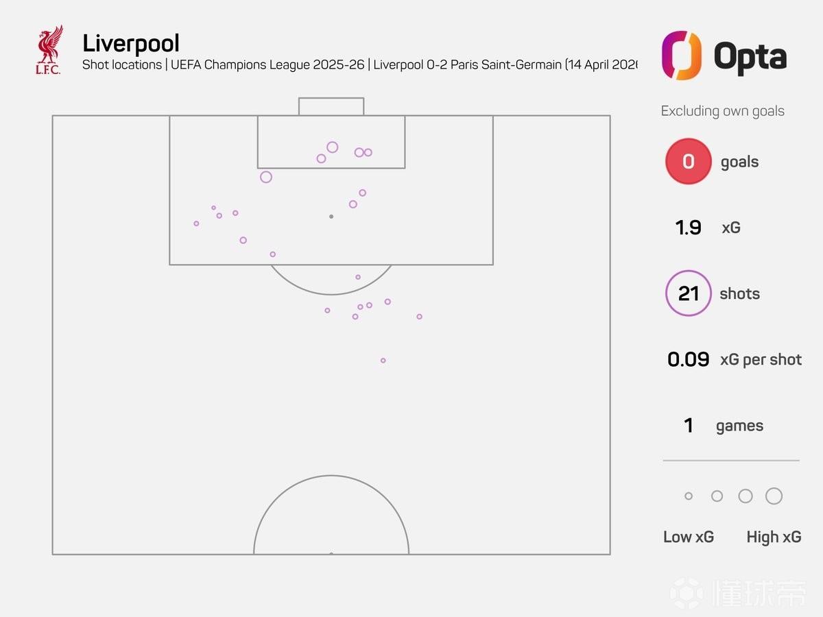 21次，为利物浦自2022年决赛以来欧冠射门最多的零进球比赛