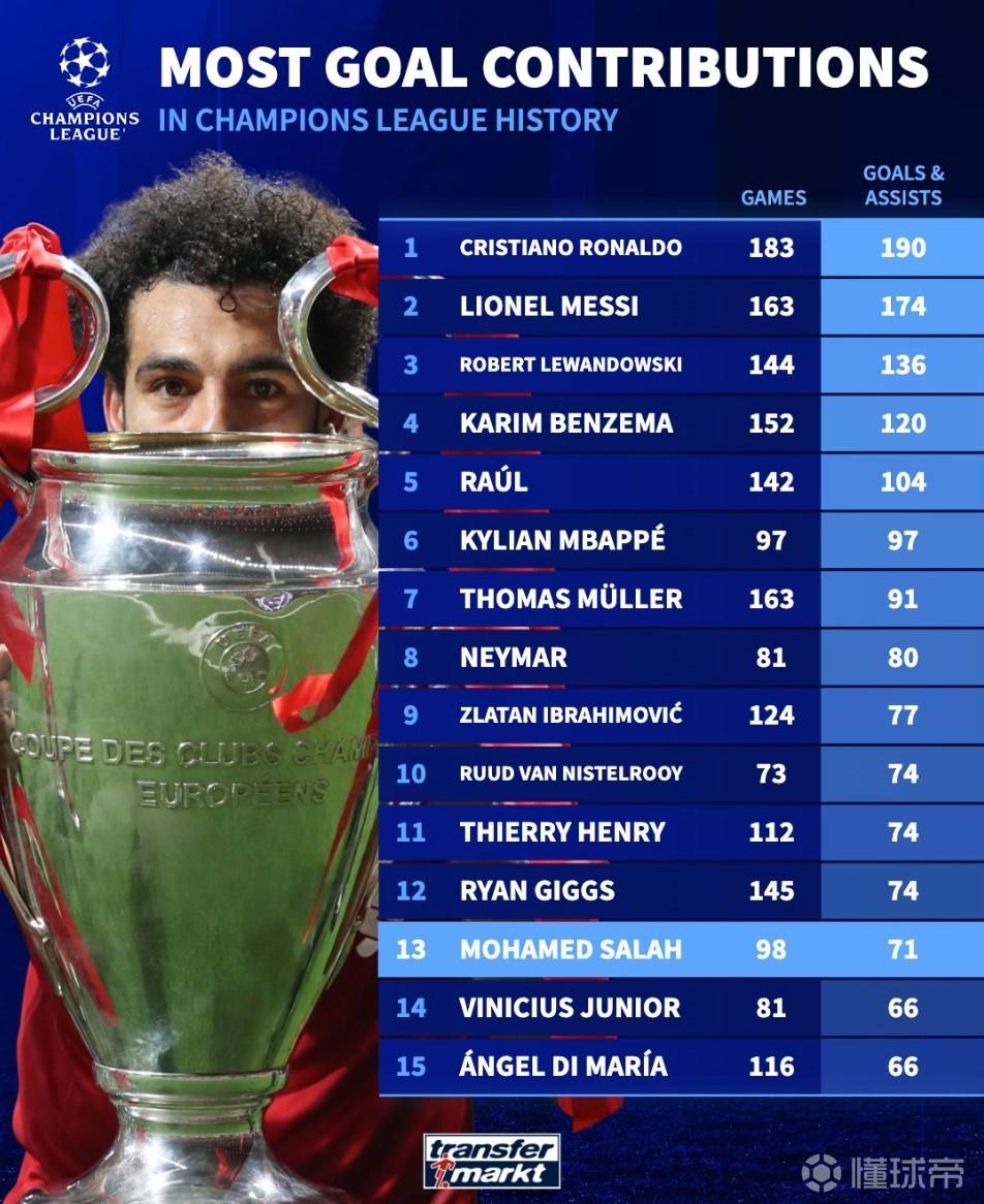 欧冠直接参与进球榜：C罗183场190球第1，萨拉赫71球第13位