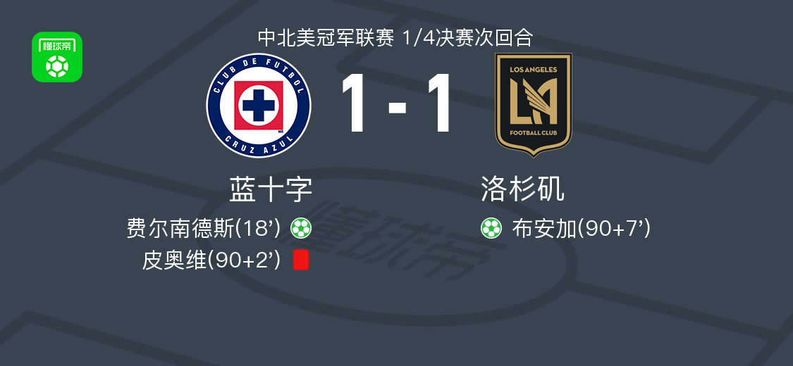 蓝十字1-1洛杉矶，费尔南德斯首开记录，布安加救主