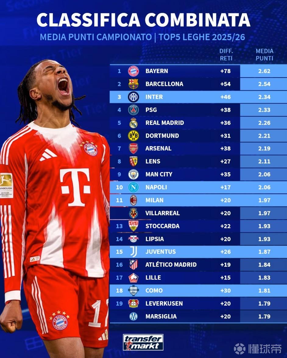 五大联赛场均积分榜：拜仁、巴萨、国米前3，阿森纳跌至第7