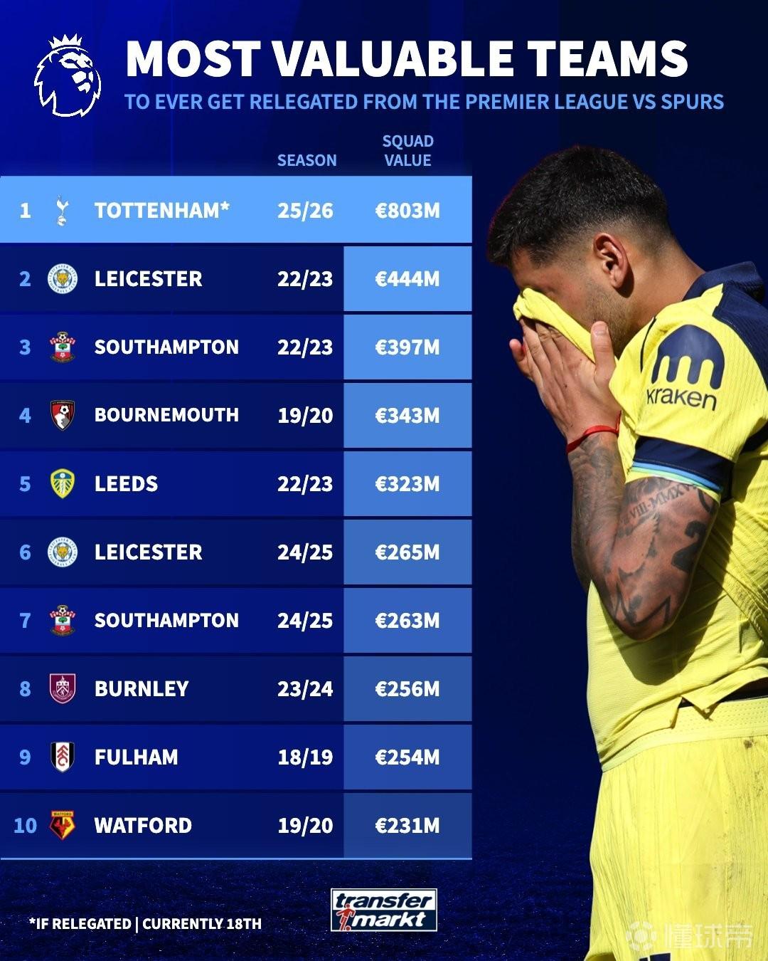 8.03亿欧！若热刺降级将打破英超降级球队最高德转身价纪录