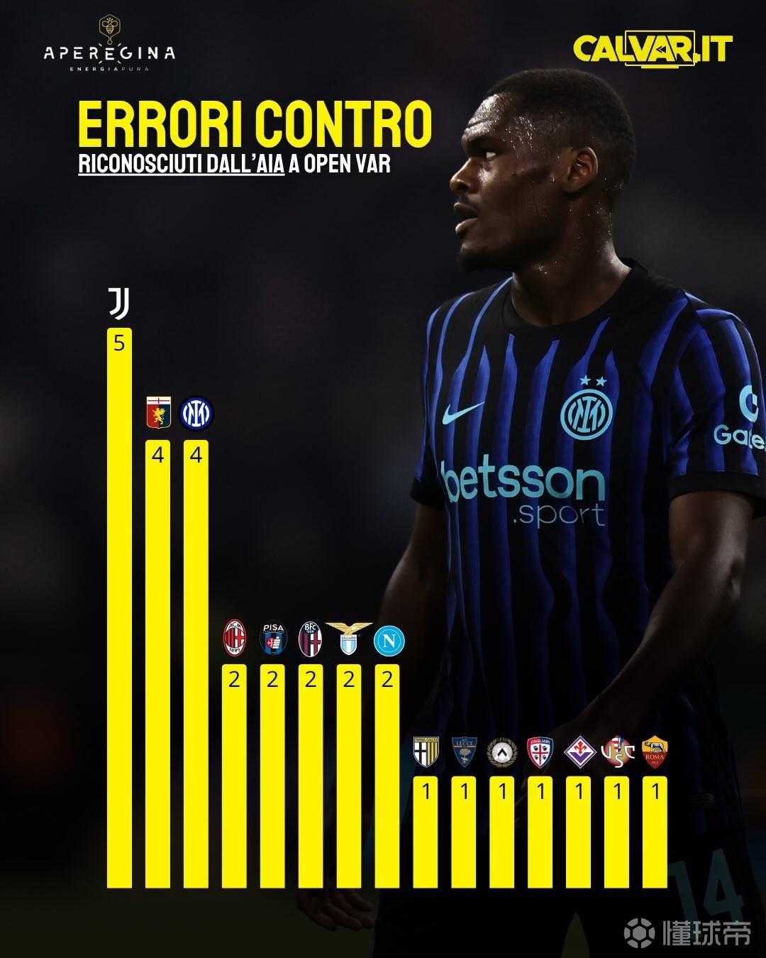 意媒统计本赛季意甲球队遭遇VAR误判：尤文5次最多，国米4次