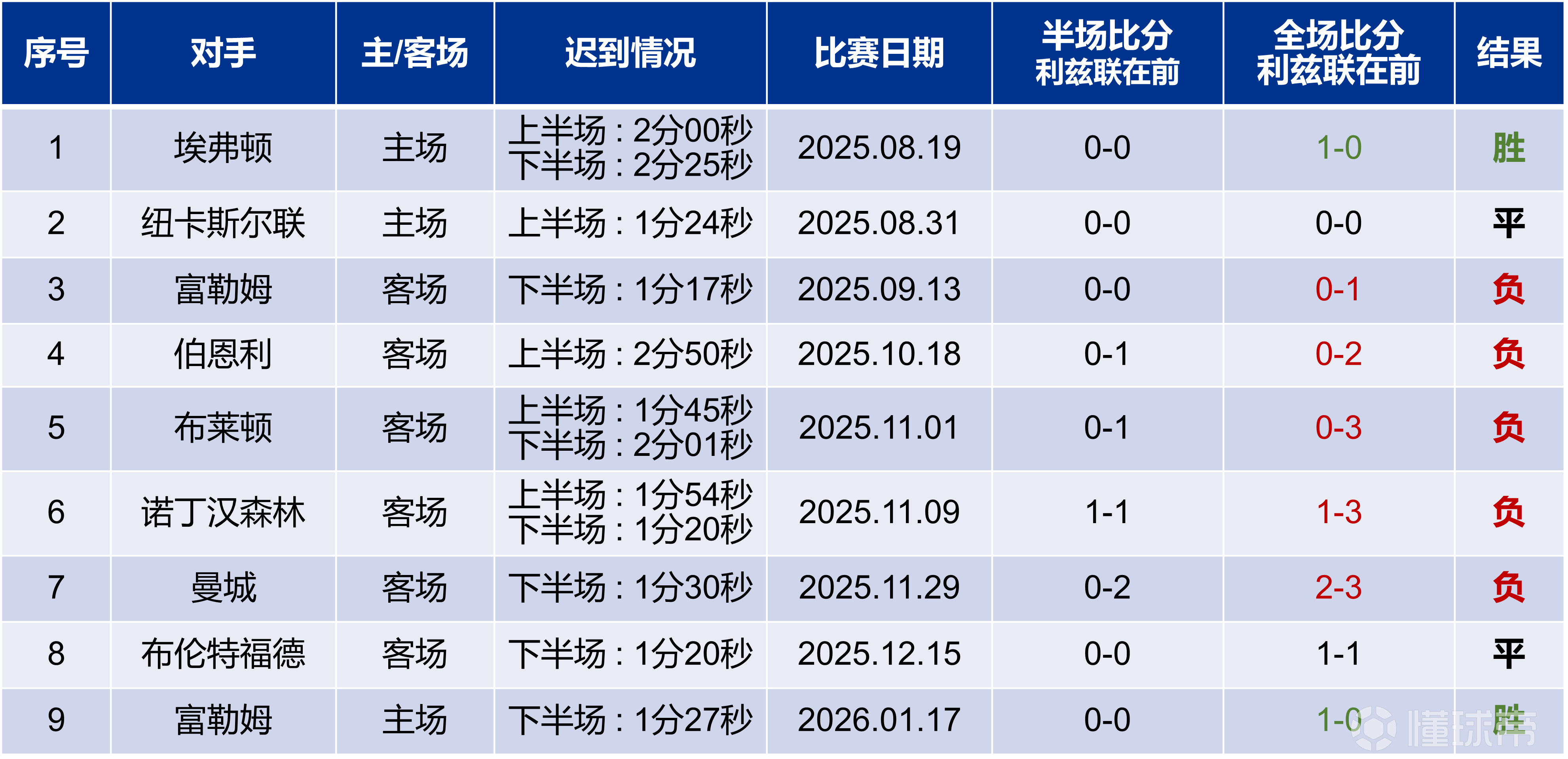 利兹联迟到被罚53万镑，拆解英超的「迟到经济学」