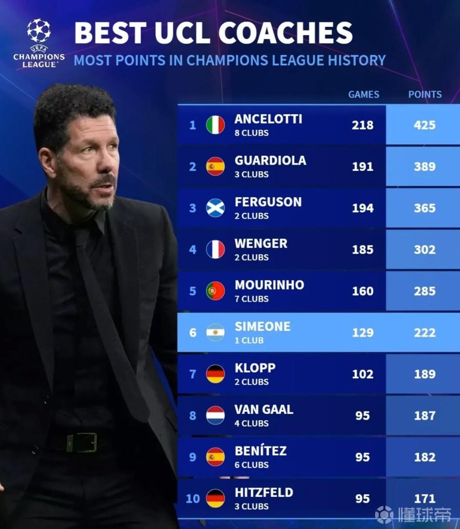 欧冠历史主帅拿分榜：安帅执教8队425分第1，西蒙尼222分第6