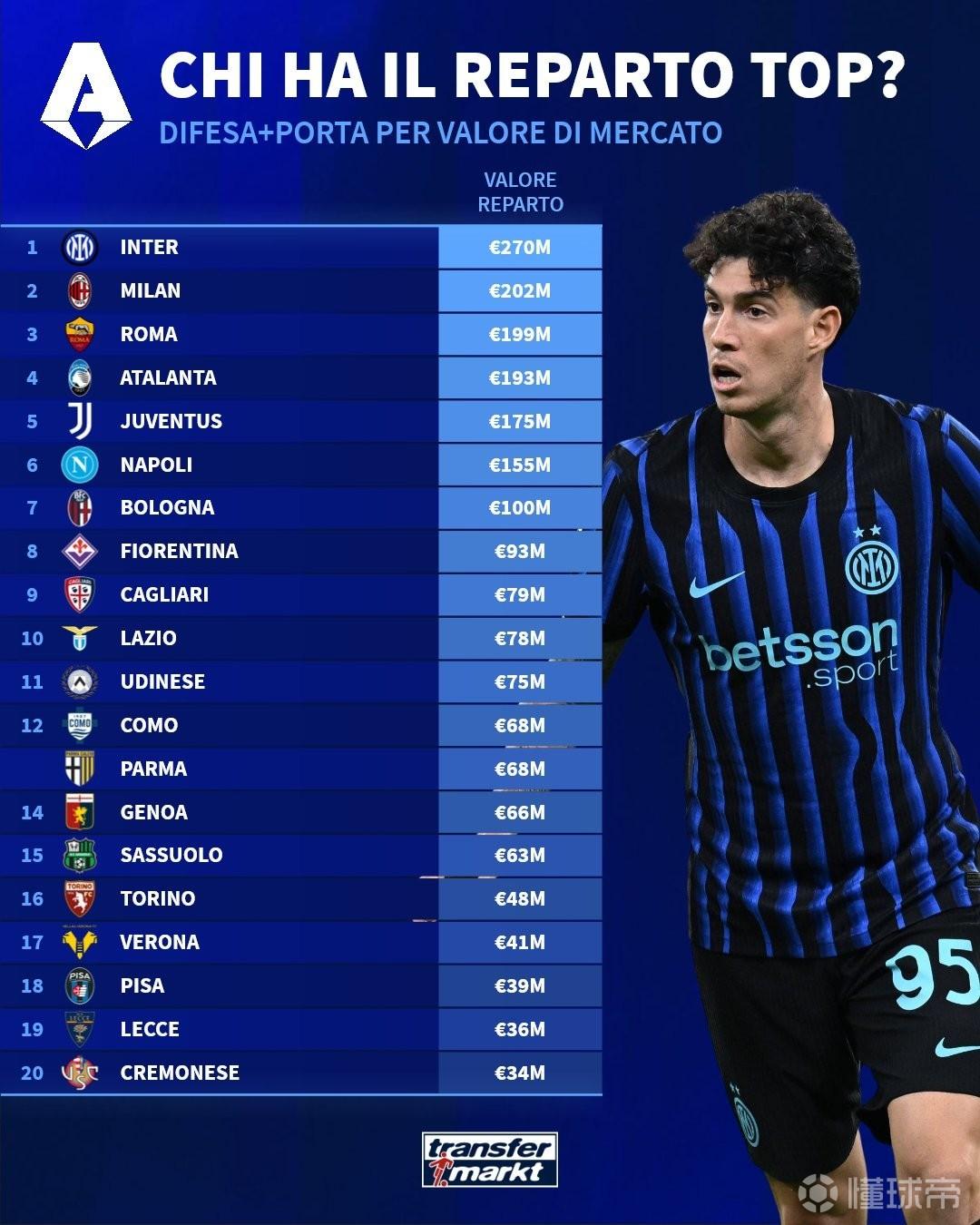 德转列意甲俱乐部三条线身价：国米防线第一，尤文锋线最高