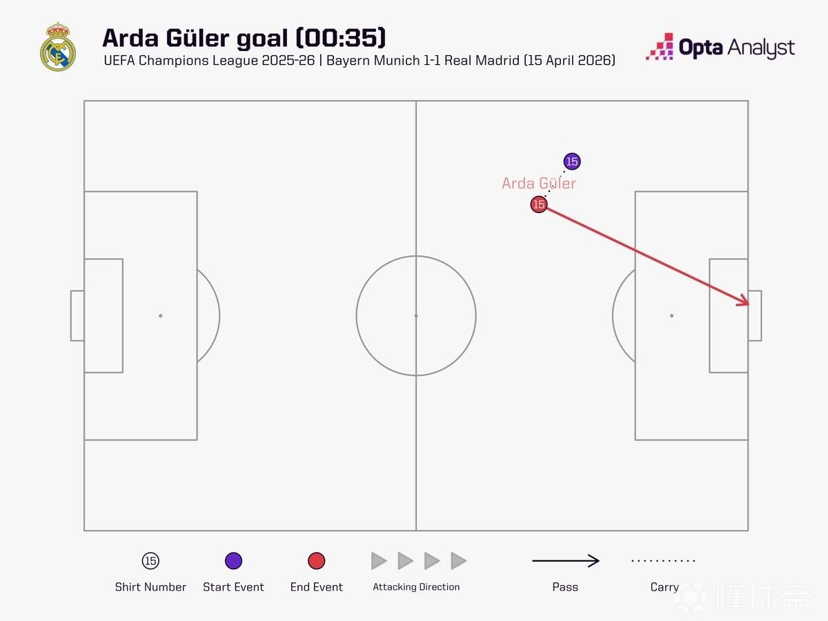 居莱尔开场35秒破门，为皇马队史欧冠最快进球