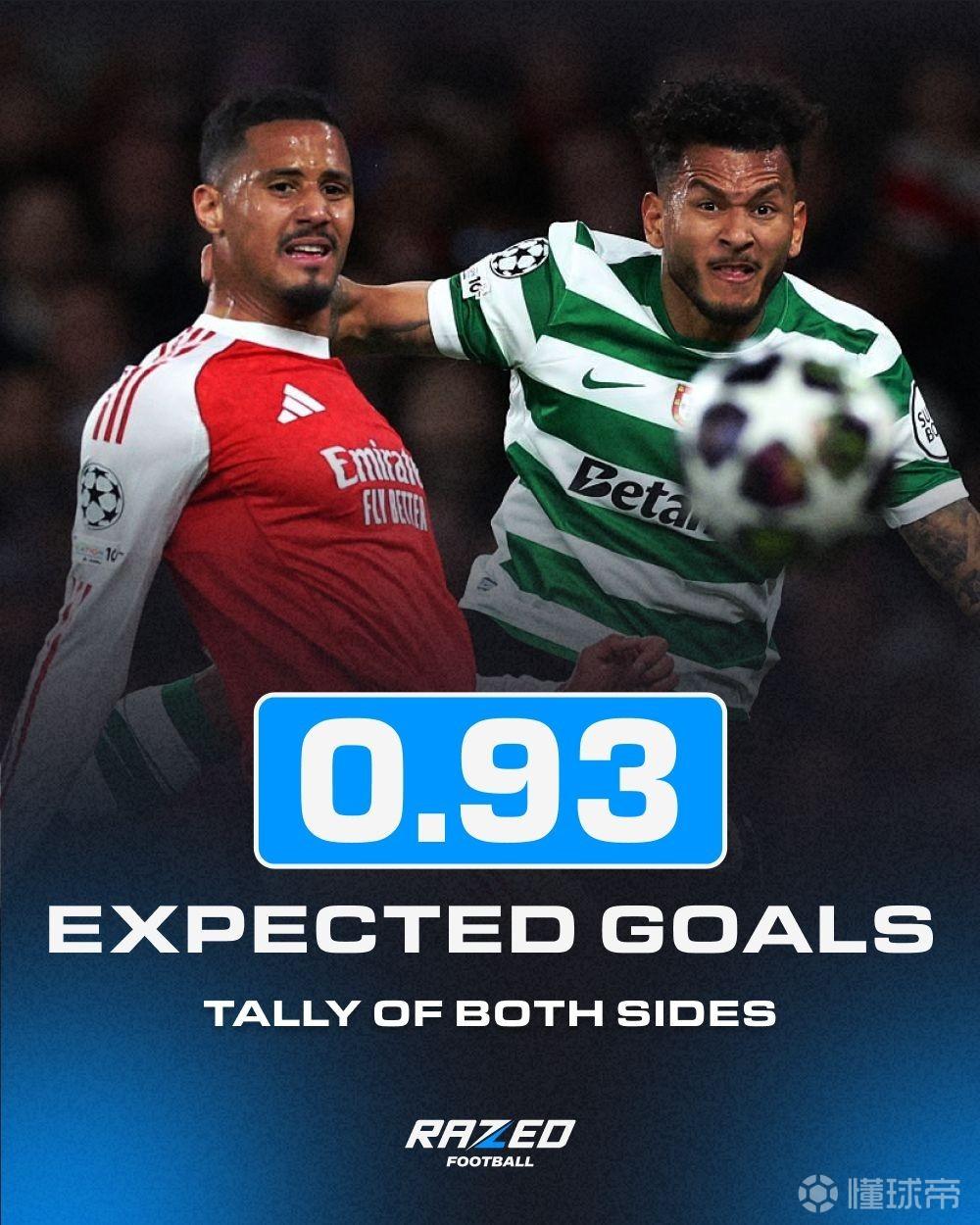 0.93，阿森纳vs葡体全场预期进球创本赛季欧冠新低