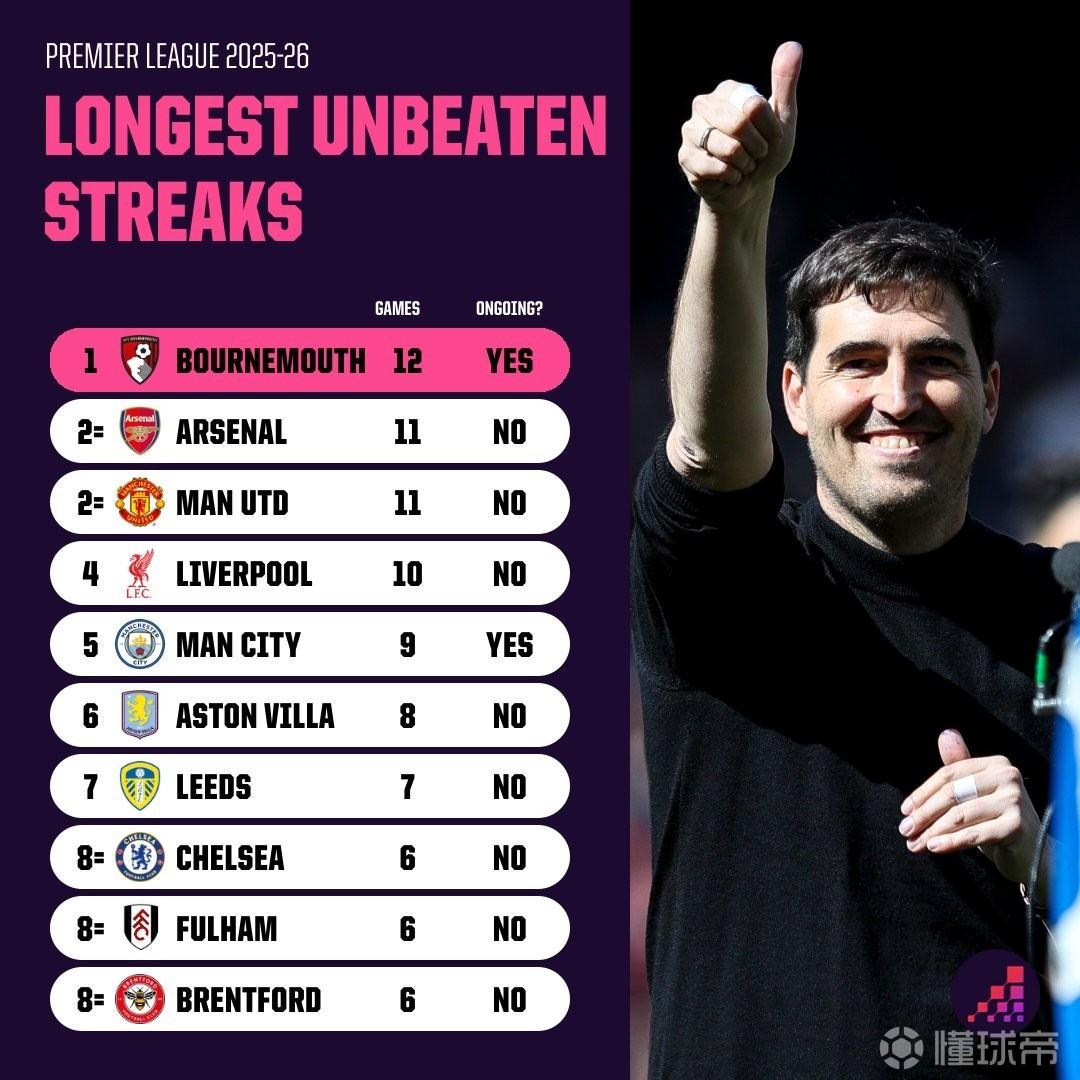 伯恩茅斯的连续12场不败为本赛季英超目前最长，共取5胜7平