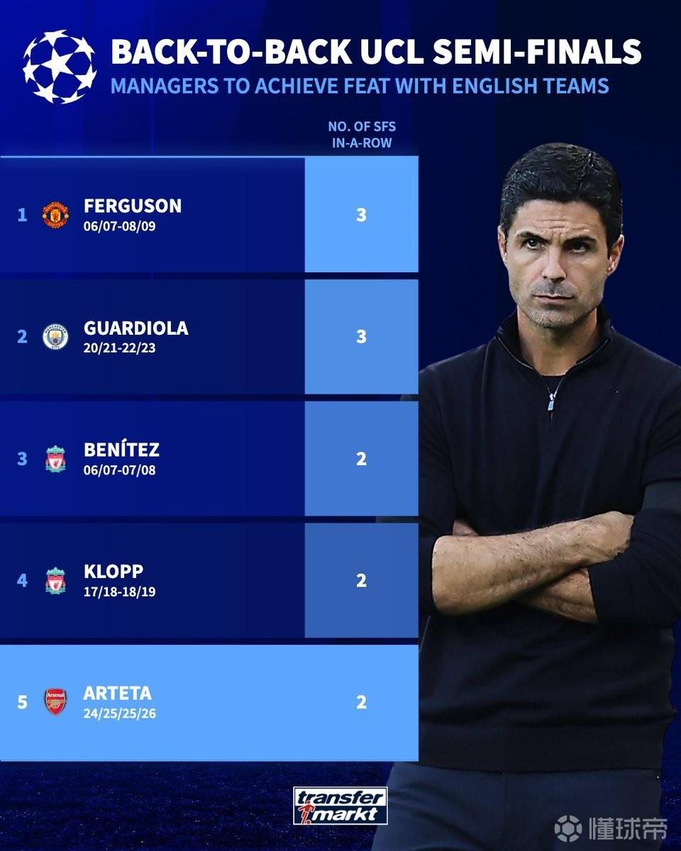 带领英超球队连续晋级欧冠半决赛，阿尔特塔成历史第五人