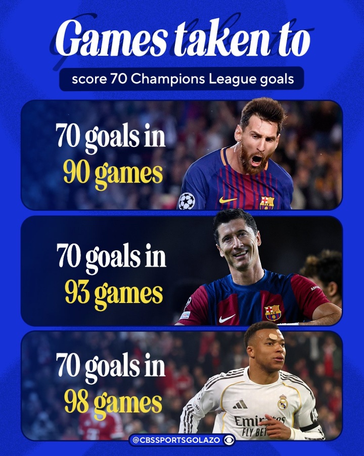 姆巴佩98场解锁欧冠70球 梅西90场解锁70球历史最快