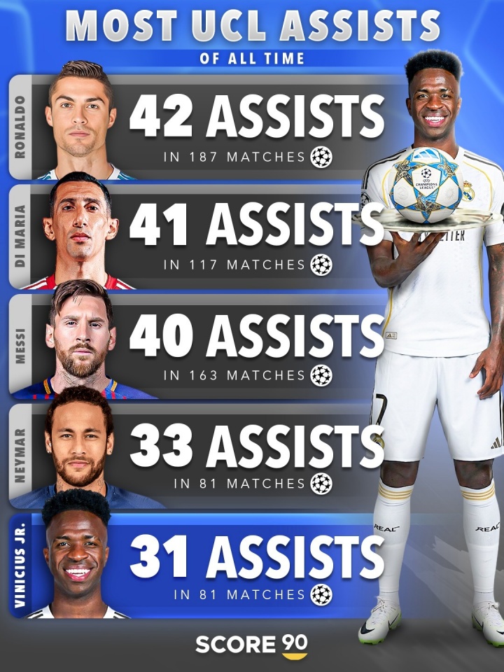 欧冠历史助攻榜：C罗、天使、梅西前三 维尼修斯升第5