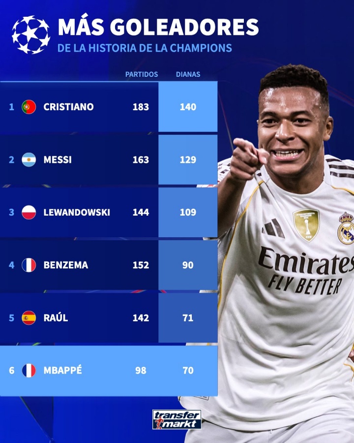 欧冠历史射手榜：C罗居首 姆巴佩第6仅差劳尔1球