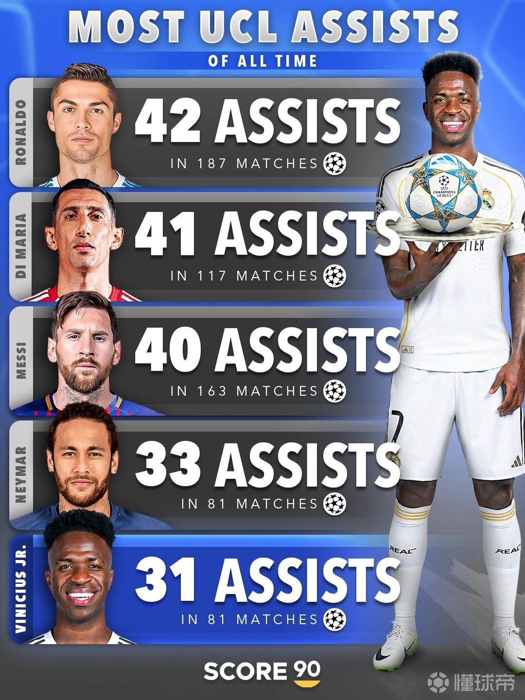 欧冠历史助攻榜：C罗42助居首，维尼修斯31助升至第五