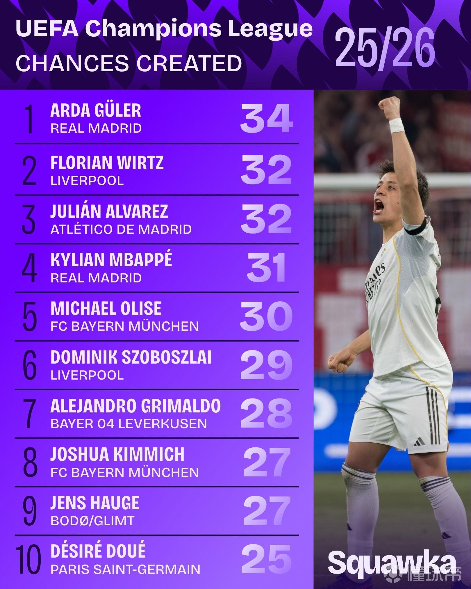 本赛季欧冠创造机会榜：居莱尔居首，维尔茨、小蜘蛛并列第二