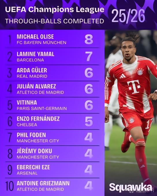 本赛季欧冠成功直塞传球榜：奥利塞8次居首，亚马尔7次排第二