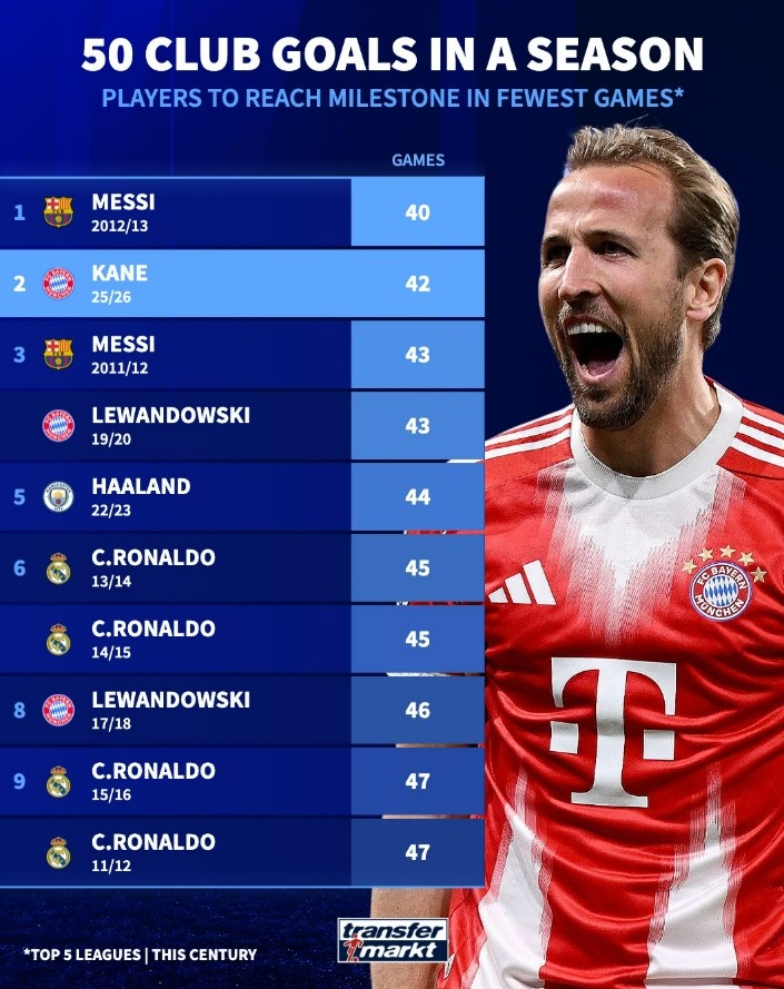 单赛季达成50球最快纪录榜：梅西40场 凯恩本季42场第2快