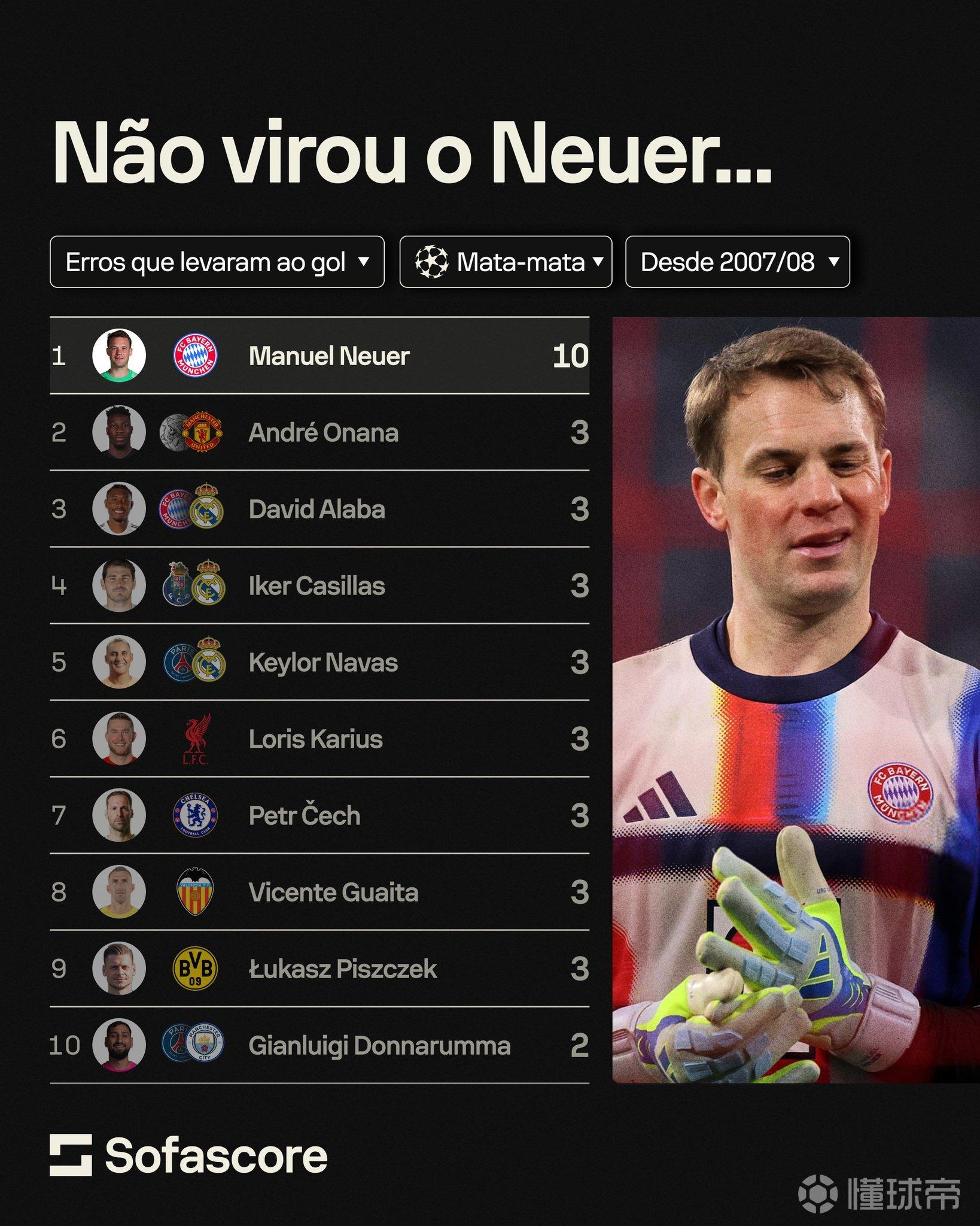 诺伊尔自欧冠首秀以来是淘汰赛因失误丢球最多的球员