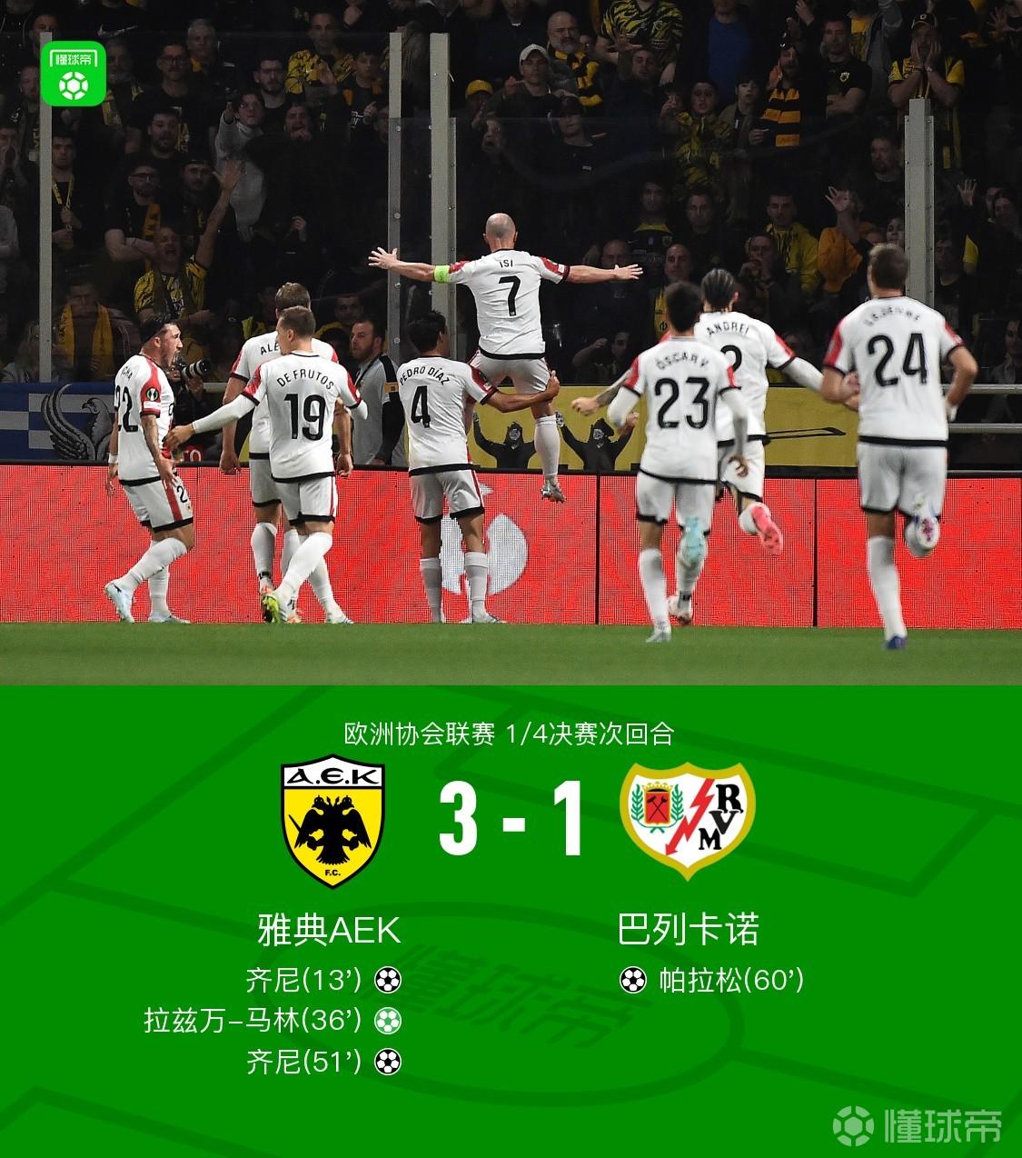 巴列卡诺1-3雅典AEK，两回合4-3惊险晋级，帕拉松破门建功