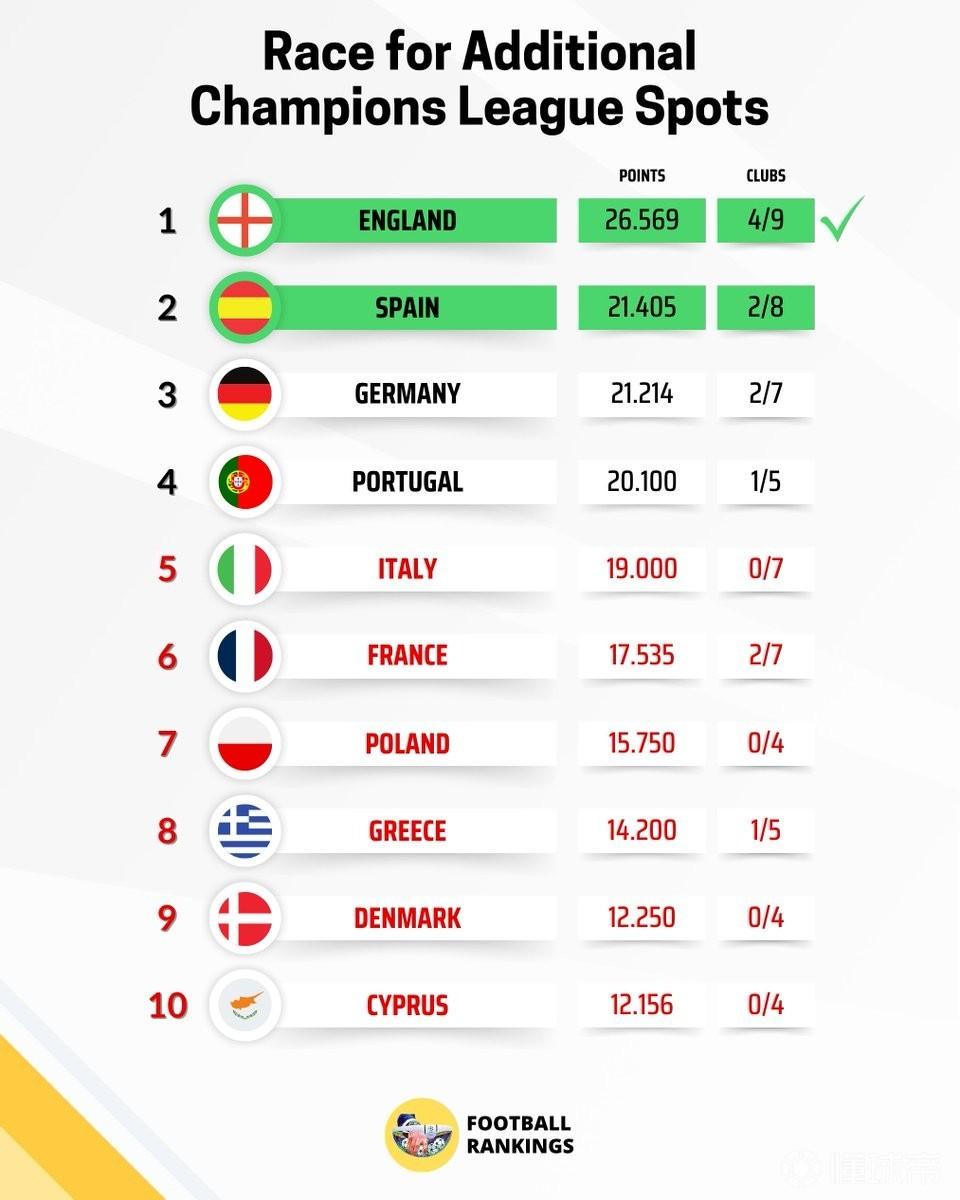 本赛季欧战系数排行：英格兰居首，西班牙第二仅领先0.191分