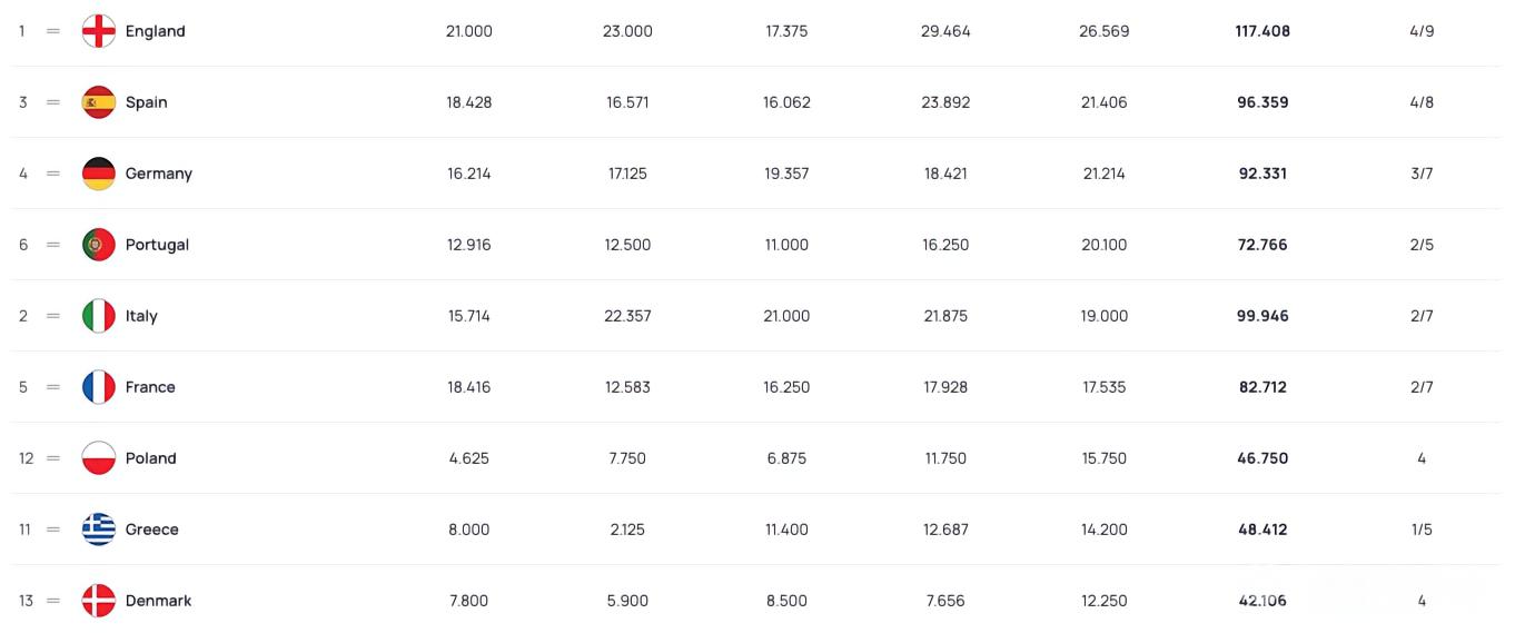 争第五席位，拜仁弗赖堡双杀皇马塞尔塔，德甲距西甲仅0.19分