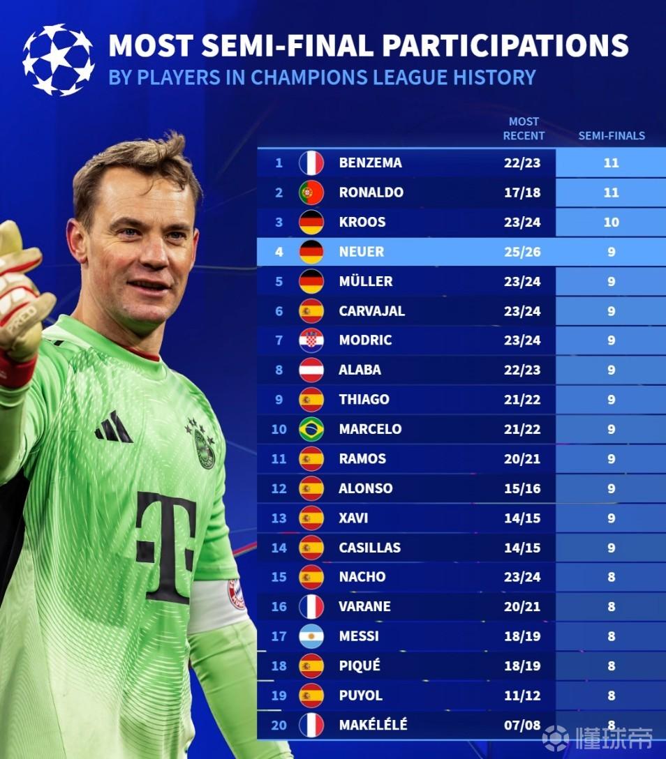 参加欧冠半决赛次数球员榜：本泽马、C罗11次第1，诺伊尔9次