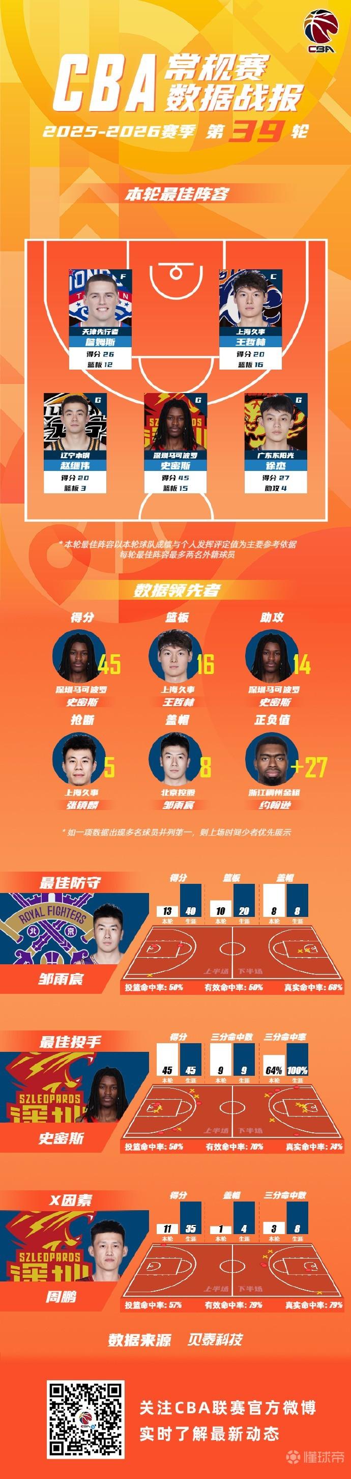 CBA第39轮最佳阵：王哲林、赵继伟、徐杰、詹姆斯、史密斯