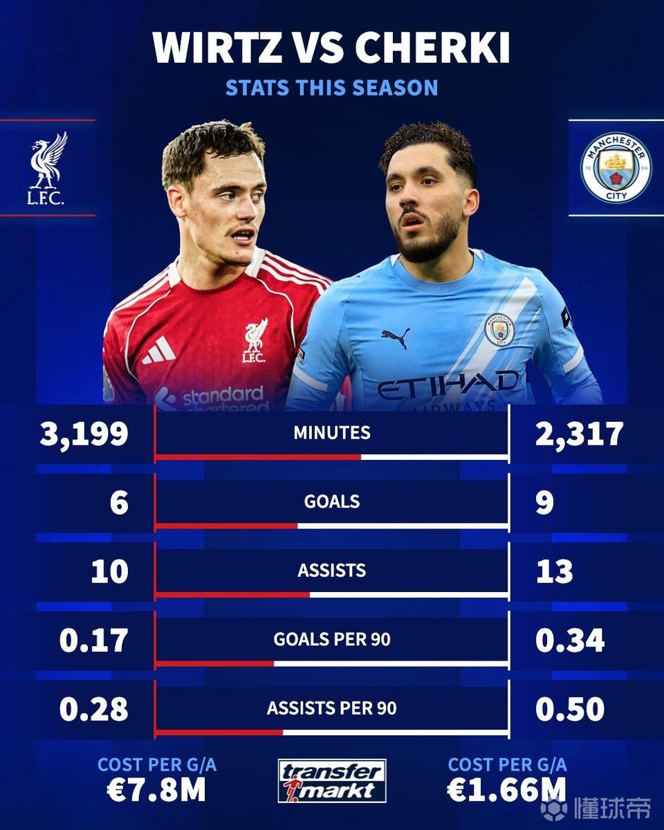 德转对比维尔茨和谢尔基数据：前者每造1球成本780万，后者166万