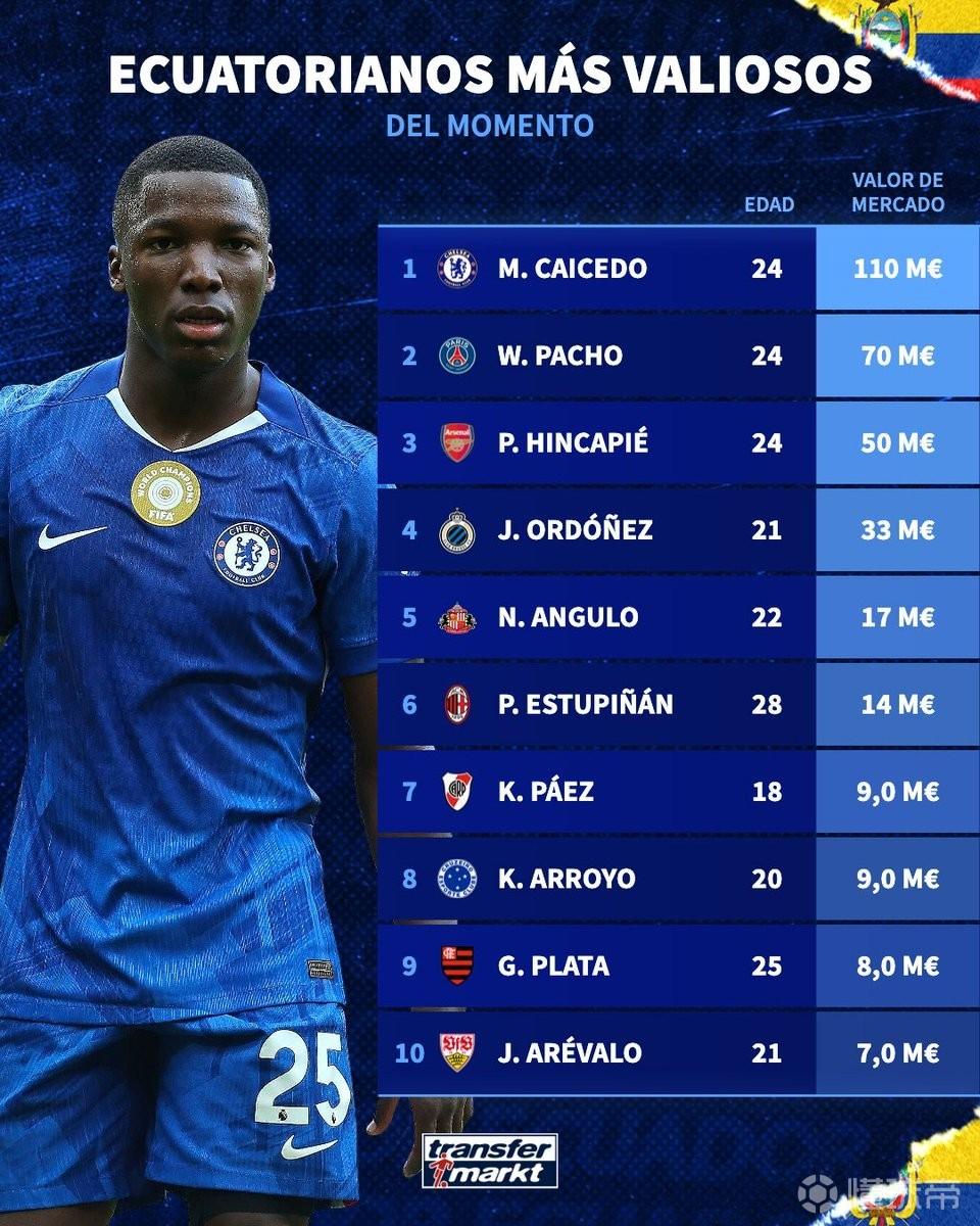 德转列厄瓜多尔球员身价TOP10：凯塞多、帕乔、因卡皮耶前3